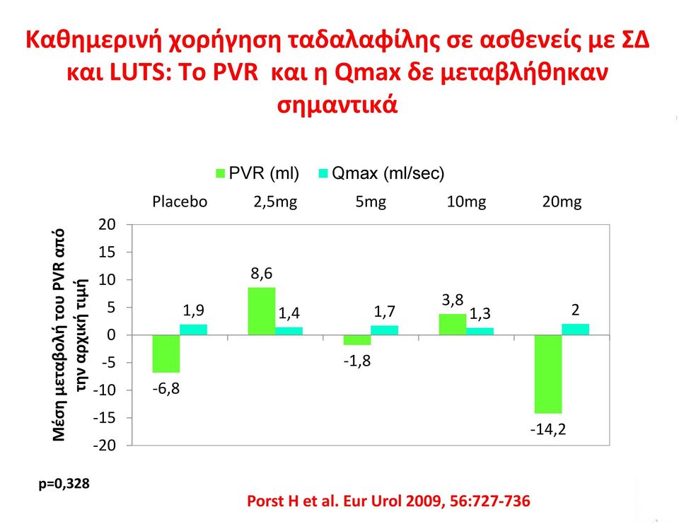 p=0,328 20 15 10 5 0 5 10 15 20 PVR (ml) Qmax (ml/sec) Placebo 2,5mg 5mg
