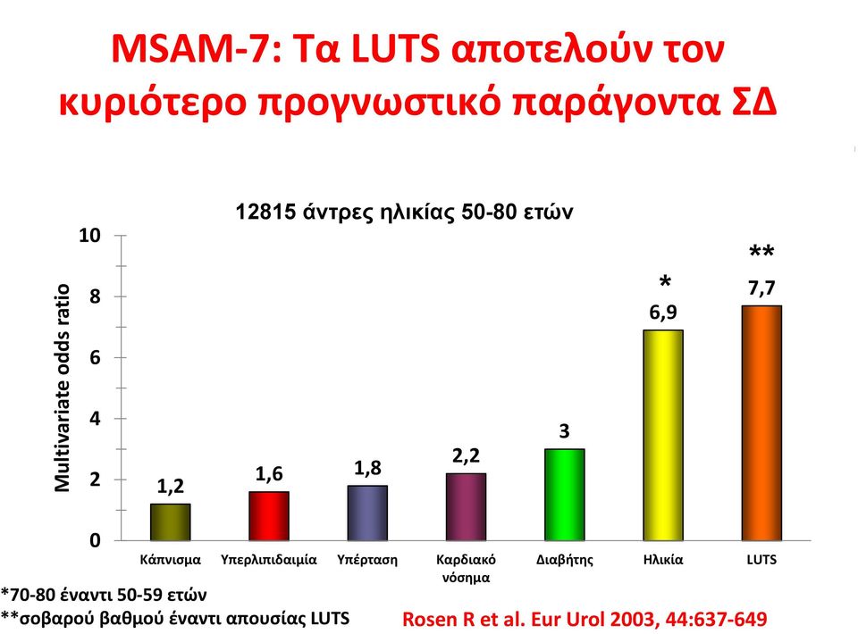 Κάπνισμα Υπερλιπιδαιμία Υπέρταση Καρδιακό νόσημα *70 80 έναντι 50 59 ετών **σοβαρού