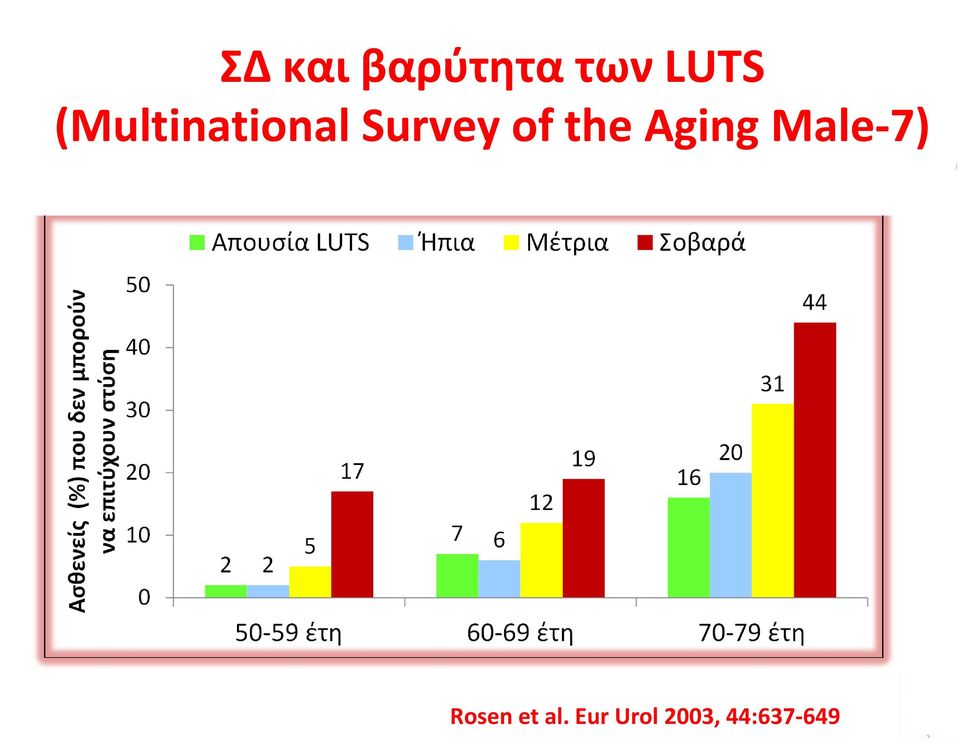 0 Απουσία LUTS Ήπια Μέτρια Σοβαρά 44 31 17 19 20 16 12 7 5 2 2 6