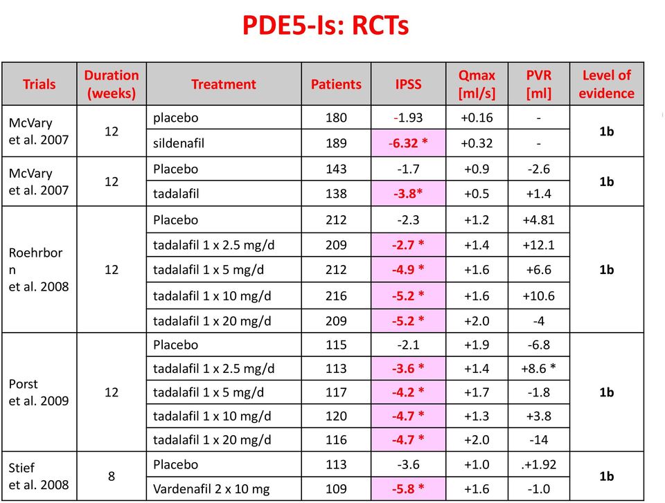 6 +6.6 tadalafil 1 x 10 mg/d 216 5.2 * +1.6 +10.6 1b tadalafil 1 x 20 mg/d 209 5.2 * +2.0 4 Placebo 115 2.1 +1.9 6.8 Porst et al. 2009 12 tadalafil 1 x 2.5 mg/d 113 3.6 * +1.4 +8.