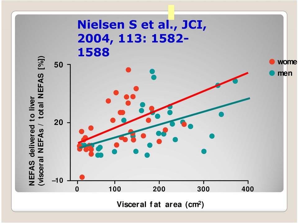 400 Visceral fat area (cm 2 ) wome men