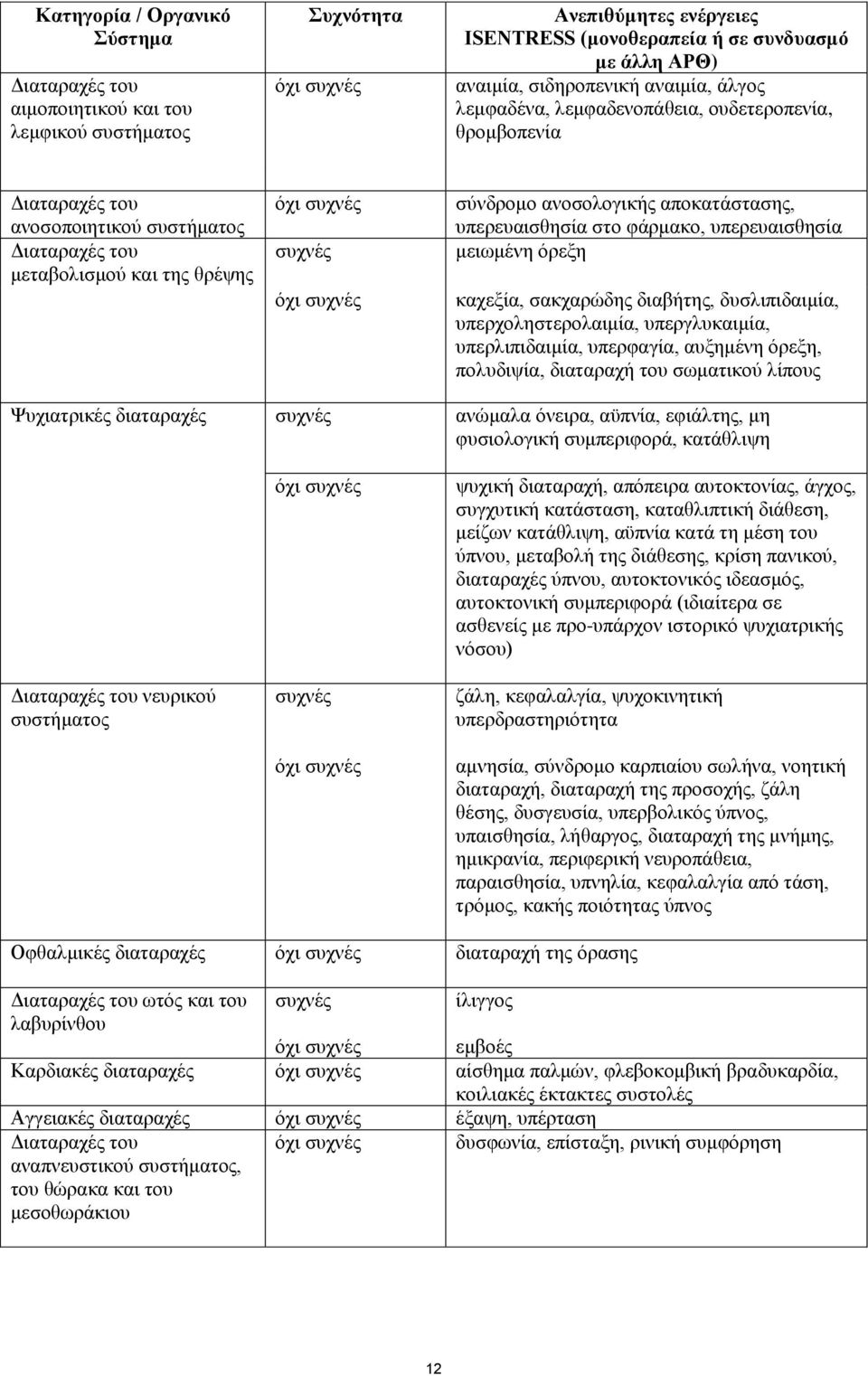 υπερευαισθησία στο φάρμακο, υπερευαισθησία μειωμένη όρεξη καχεξία, σακχαρώδης διαβήτης, δυσλιπιδαιμία, υπερχοληστερολαιμία, υπεργλυκαιμία, υπερλιπιδαιμία, υπερφαγία, αυξημένη όρεξη, πολυδιψία,