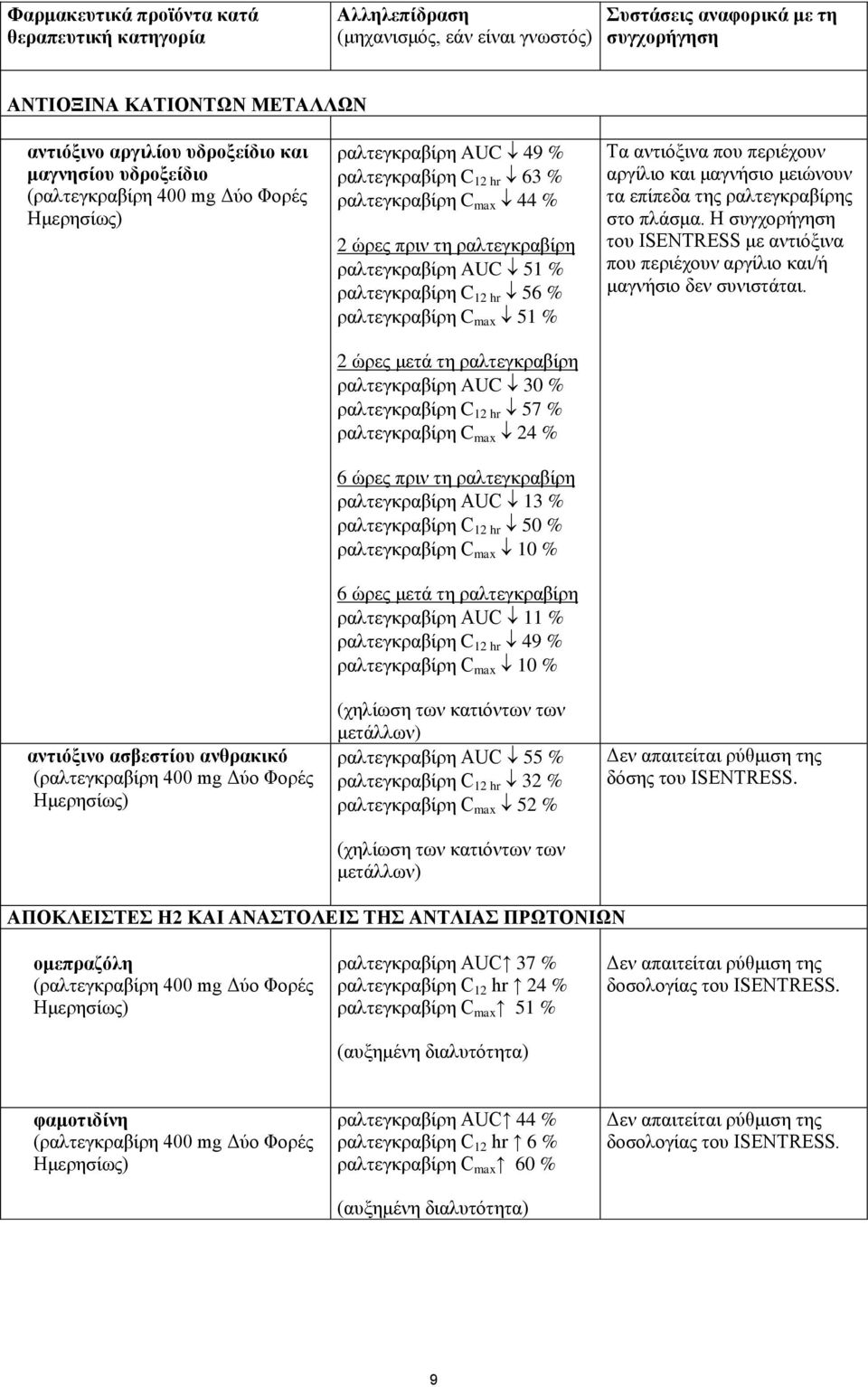 ραλτεγκραβίρη C max 44 % 2 ώρες πριν τη ραλτεγκραβίρη ραλτεγκραβίρη AUC 51 % ραλτεγκραβίρη C 12 hr 56 % ραλτεγκραβίρη C max 51 % 2 ώρες μετά τη ραλτεγκραβίρη ραλτεγκραβίρη AUC 30 % ραλτεγκραβίρη C 12