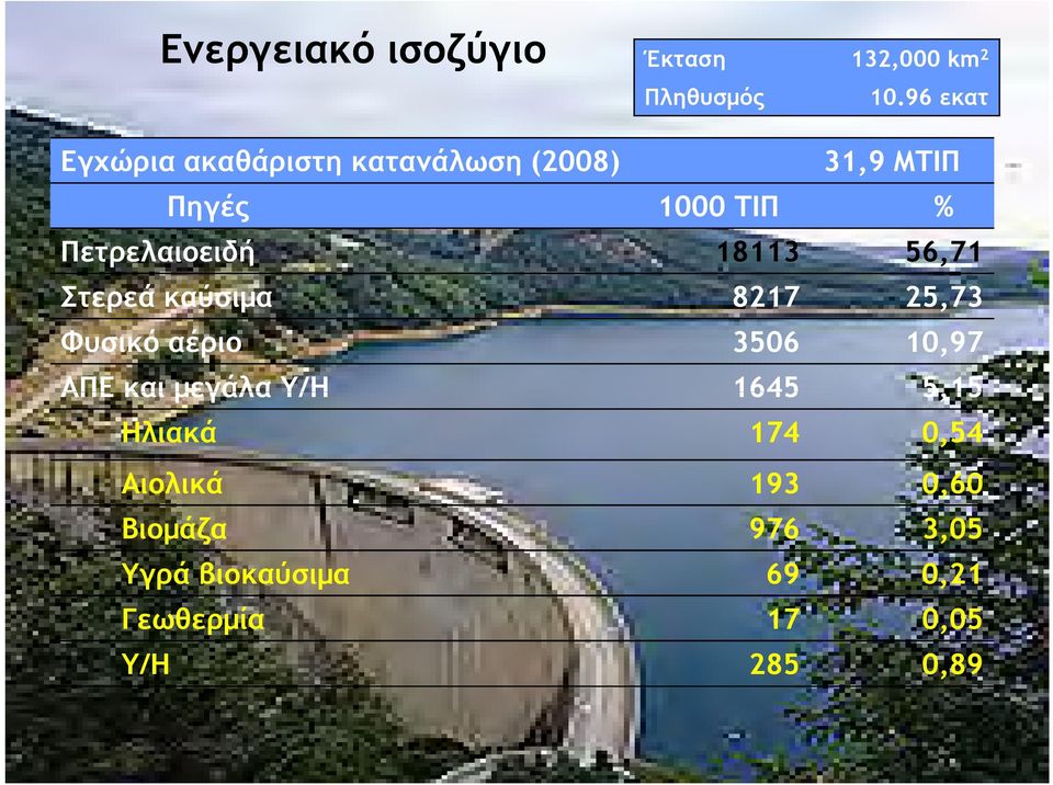 Πετρελαιοειδή 18113 56,71 Στερεά καύσιµα 8217 25,73 Φυσικό αέριο 3506 10,97 ΑΠΕ και