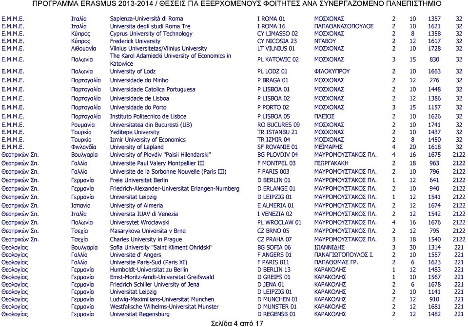 Μ.Μ.Ε. Πολωνία University of Lodz PL LODZ 01 ΦΙΛΟΚΥΠΡΟΥ 2 10 1663 32 Ε.Μ.Μ.Ε. Πορτογαλία Universidade do Minho P BRAGA 01 ΜΟΣΧΟΝΑΣ 2 12 276 32 Ε.Μ.Μ.Ε. Πορτογαλία Universidade Catolica Portuguesa P LISBOA 01 ΜΟΣΧΟΝΑΣ 2 10 1448 32 Ε.