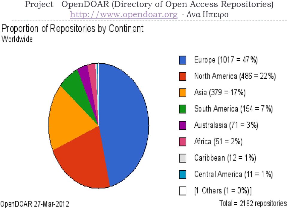 Access Repositories)