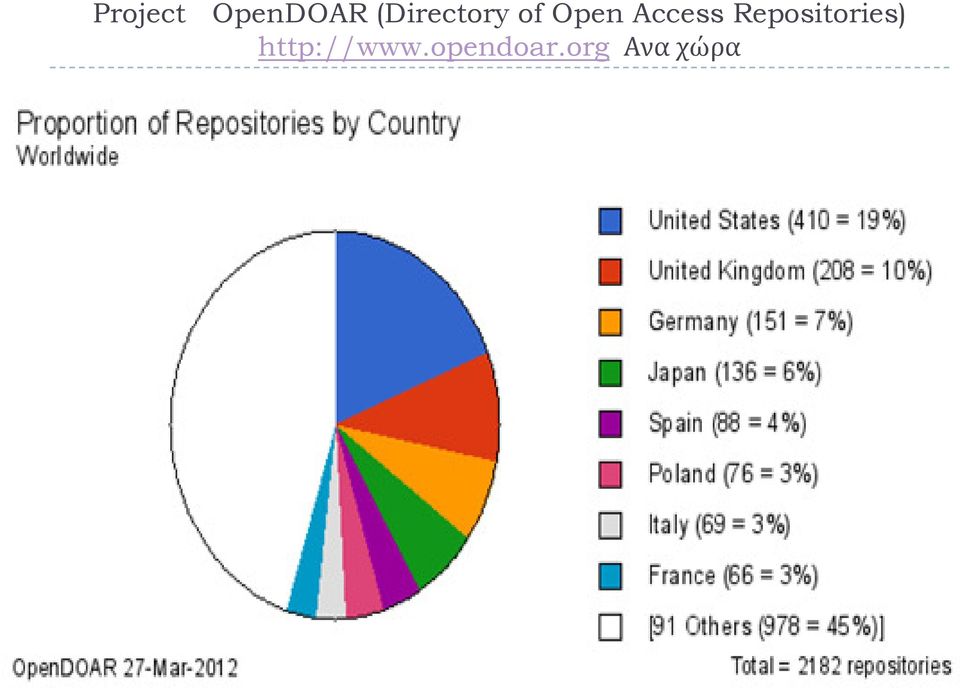 Access Repositories)