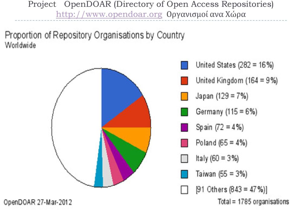 Access Repositories)