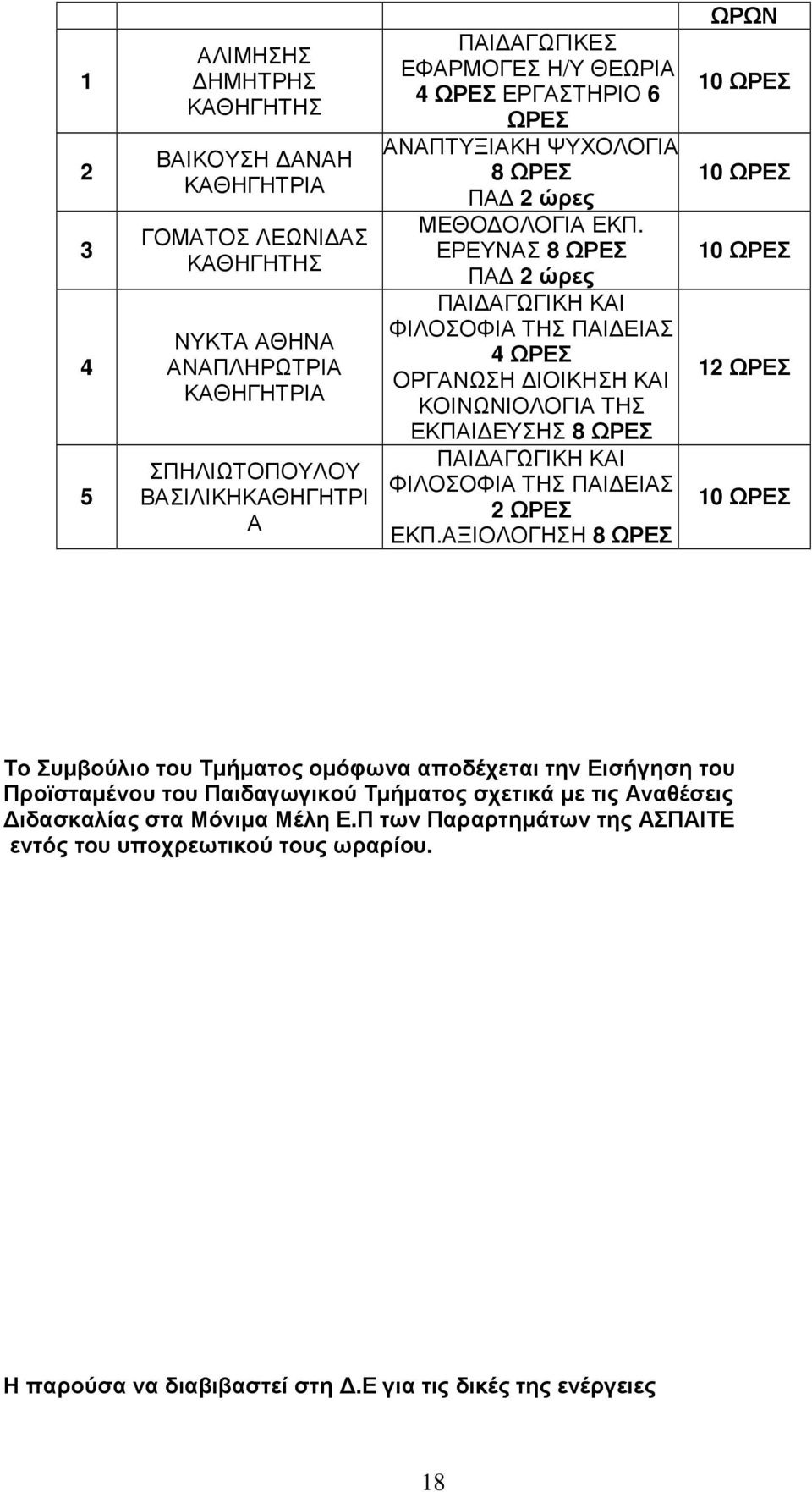 ΕΡΕΥΝΑΣ 8 ΩΡΕΣ ΠΑ 2 ώρες ΠΑΙ ΑΓΩΓΙΚΗ ΚΑΙ ΦΙΛΟΣΟΦΙΑ ΤΗΣ ΠΑΙ ΕΙΑΣ 4 ΩΡΕΣ ΟΡΓΑΝΩΣΗ ΙΟΙΚΗΣΗ ΚΑΙ ΚΟΙΝΩΝΙΟΛΟΓΙΑ ΤΗΣ ΕΚΠΑΙ ΕΥΣΗΣ 8 ΩΡΕΣ ΠΑΙ ΑΓΩΓΙΚΗ ΚΑΙ ΦΙΛΟΣΟΦΙΑ ΤΗΣ ΠΑΙ ΕΙΑΣ 2 ΩΡΕΣ ΕΚΠ.