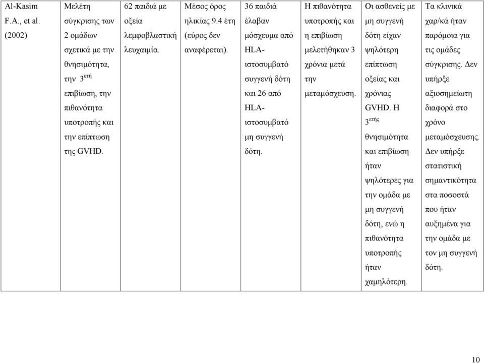 HLA- μελετήθηκαν 3 ψηλότερη τις ομάδες θνησιμότητα, ιστοσυμβατό χρόνια μετά επίπτωση σύγκρισης. Δεν την 3 ετή συγγενή δότη την οξείας και υπήρξε επιβίωση, την και 26 από μεταμόσχευση.