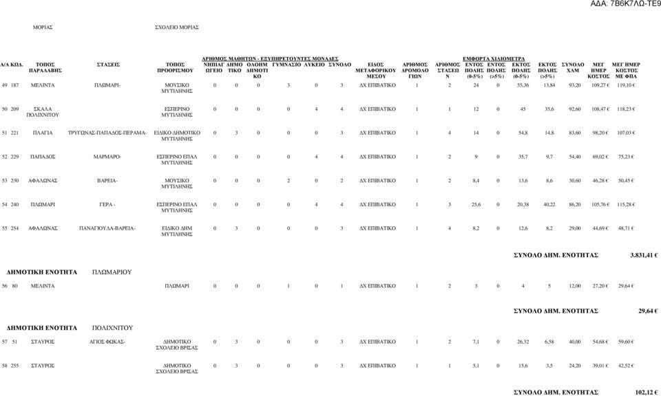 ΠΟΛΗΣ ΠΟΛΗΣ ΠΟΛΗΣ ΧΛΜ ΗΜΕΡ ΚΟΣΤΟΣ ΚΟ ΜΕΣΟΥ ΓΙΩΝ Ν (0-5%) (>5%) (0-5%) (>5%) ΚΟΣΤΟΣ ΜΕ ΦΠΑ 49 187 ΜΕΛΙΝΤΑ ΠΛΩΜΑΡΙ- ΜΟΥΣΙΚΟ 0 0 0 3 0 3 Χ ΕΠΙΒΑΤΙΚΟ 1 2 24 0 55,36 13,84 93,20 109,27 119,10 50 209 ΣΚΑΛΑ