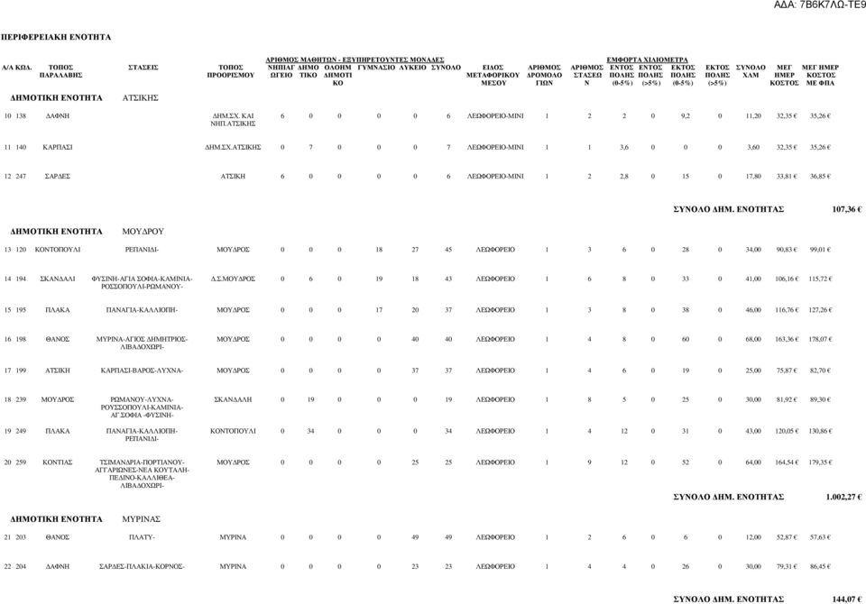 ΠΟΛΗΣ ΠΟΛΗΣ ΠΟΛΗΣ ΧΛΜ ΗΜΕΡ ΚΟΣΤΟΣ ΚΟ ΜΕΣΟΥ ΓΙΩΝ Ν (0-5%) (>5%) (0-5%) (>5%) ΚΟΣΤΟΣ ΜΕ ΦΠΑ ΑΤΣΙΚΗΣ 10 138 ΑΦΝΗ ΗΜ.ΣΧ. ΚΑΙ 6 0 0 0 0 6 ΛΕΩΦΟΡΕΙΟ-ΜΙΝΙ 1 2 2 0 9,2 0 11,20 32,35 35,26 ΝΗΠ.