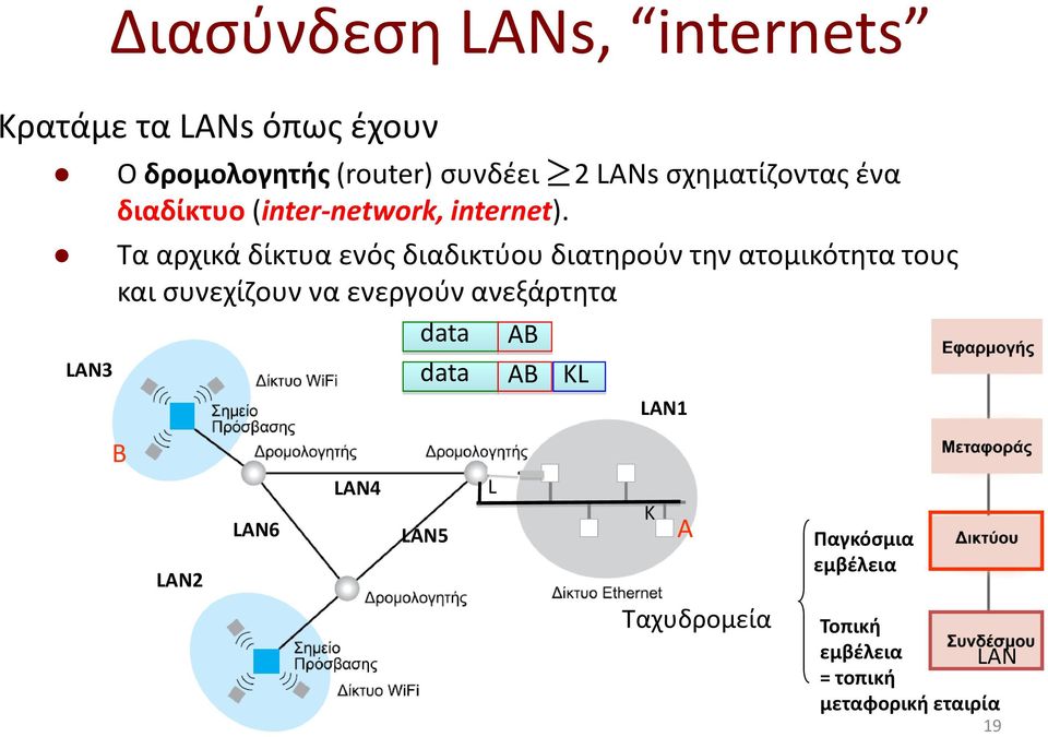 LAN3 Τα αρχικά δίκτυα ενός διαδικτύου διατηρούν την ατομικότητα τους και συνεχίζουν να ενεργούν