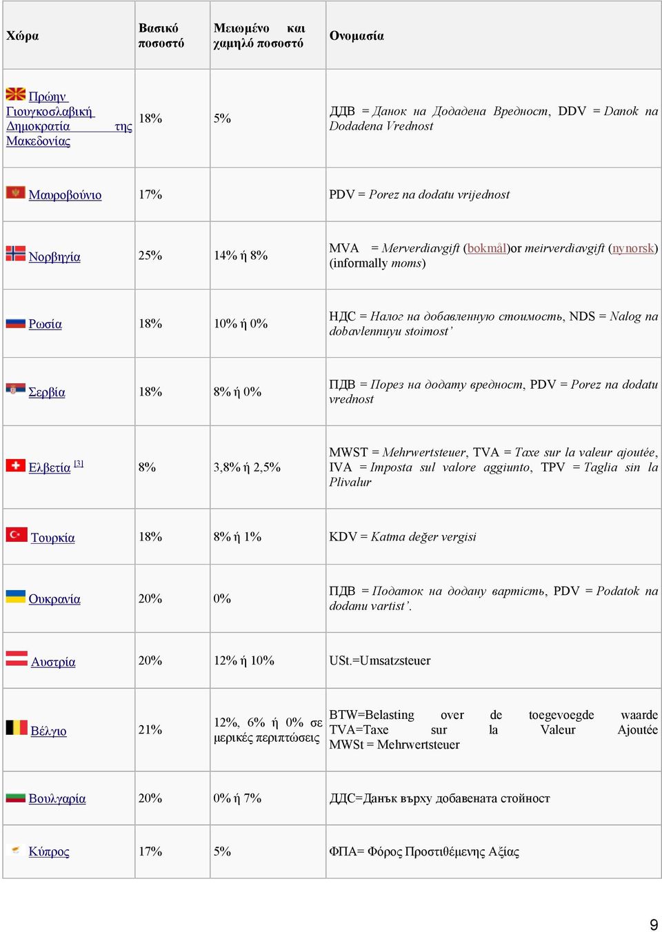 dobavlennuyu stoimost Σερβία 18% 8% ή 0% ПДВ = Порез на додату вредност, PDV = Porez na dodatu vrednost Ελβετία [3] 8% 3,8% ή 2,5% MWST = Mehrwertsteuer, TVA = Taxe sur la valeur ajoutée, IVA =