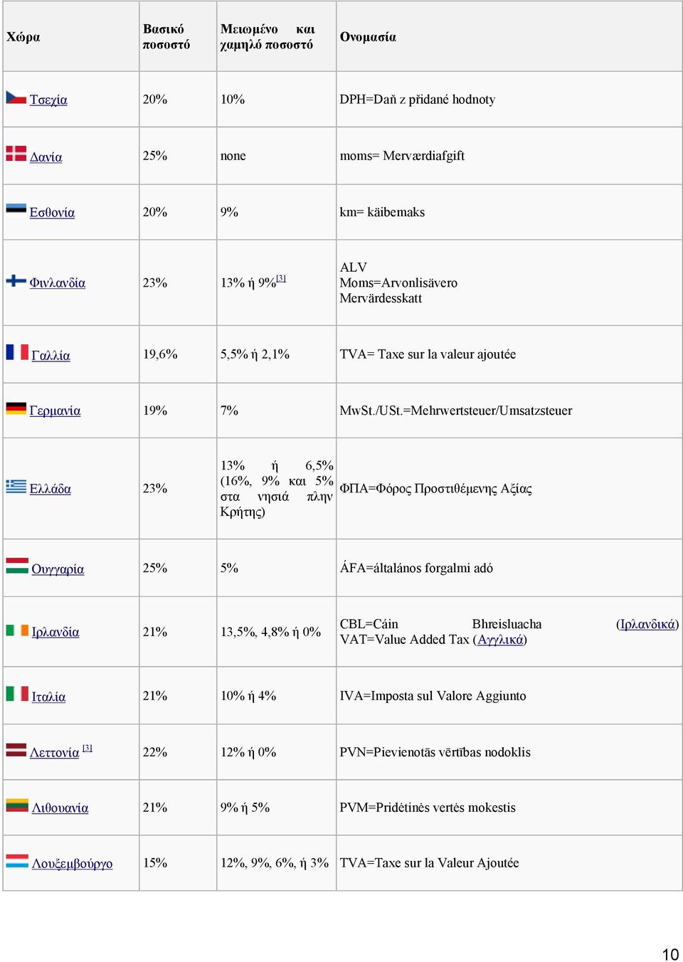 =Mehrwertsteuer/Umsatzsteuer Ελλάδα 23% 13% ή 6,5% (16%, 9% και 5% στα νησιά πλην Κρήτης) ΦΠΑ=Φόρος Προστιθέμενης Αξίας Ουγγαρία 25% 5% ÁFA=általános forgalmi adó Ιρλανδία 21% 13,5%, 4,8% ή 0%