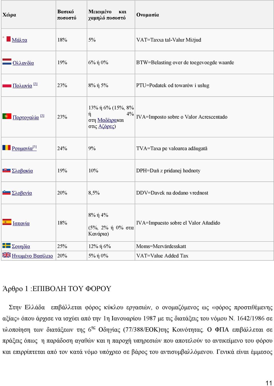 z pridanej hodnoty Σλοβενία 20% 8,5% DDV=Davek na dodano vrednost Ισπανία 18% 8% ή 4% (5%, 2% ή 0% στα Κανάρια) IVA=Impuesto sobre el Valor Añadido Σουηδία 25% 12% ή 6% Moms=Mervärdesskatt Ηνωμένο