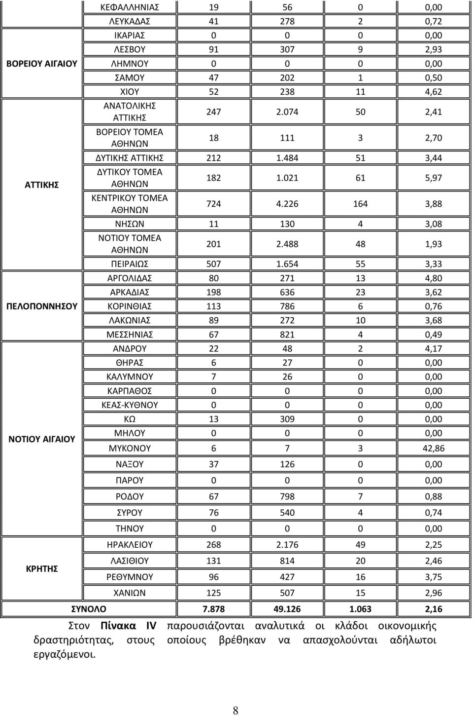 226 164 3,88 ΝΗΣΩΝ 11 130 4 3,08 ΝΟΤΙΟΥ ΤΟΜΕΑ ΑΘΗΝΩΝ 201 2.488 48 1,93 ΠΕΙΡΑΙΩΣ 507 1.