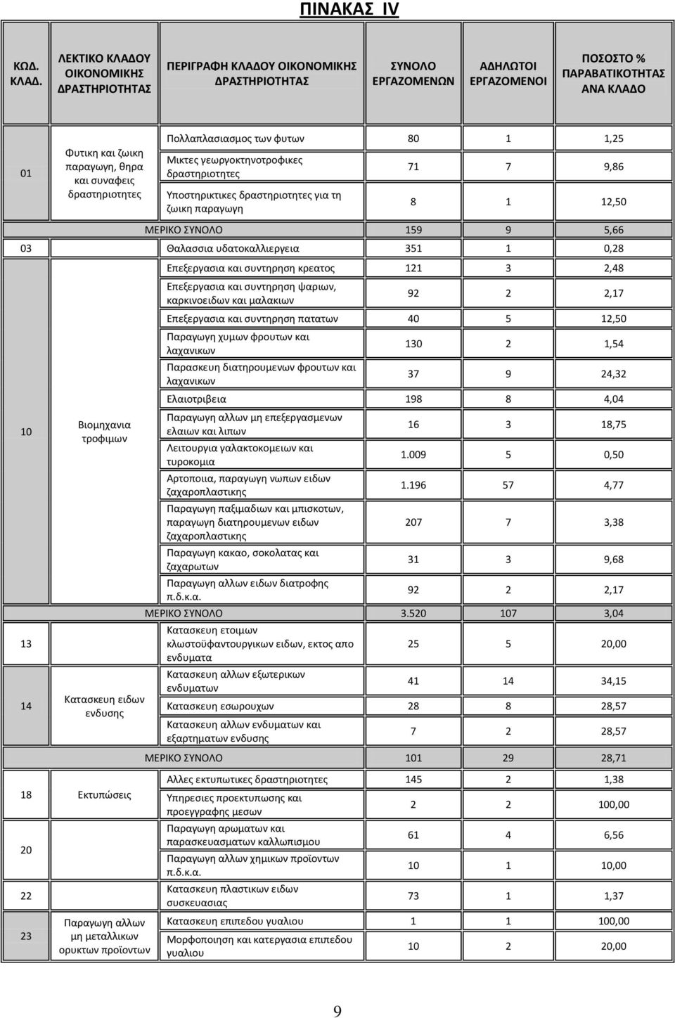 δραστηριοτητες Πολλαπλασιασμος των φυτων 80 1 1,25 Μικτες γεωργοκτηνοτροφικες δραστηριοτητες Υποστηρικτικες δραστηριοτητες για τη ζωικη παραγωγη 71 7 9,86 8 1 12,50 ΜΕΡΙΚΟ ΣΥΝΟΛΟ 159 9 5,66 03