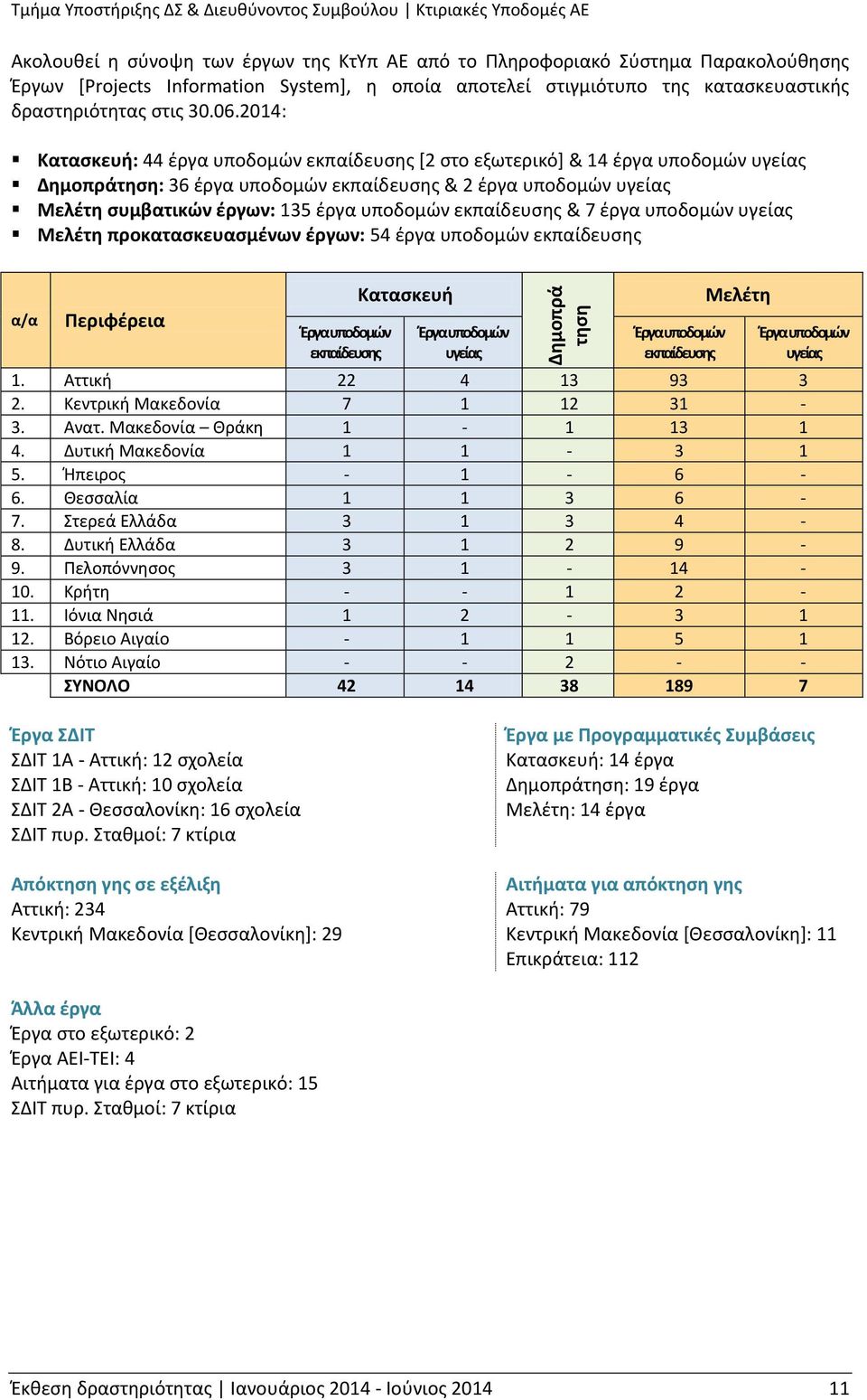 2014: Κατασκευή: 44 έργα υποδομών εκπαίδευσης [2 στο εξωτερικό] & 14 έργα υποδομών υγείας Δημοπράτηση: 36 έργα υποδομών εκπαίδευσης & 2 έργα υποδομών υγείας Μελέτη συμβατικών έργων: 135 έργα υποδομών