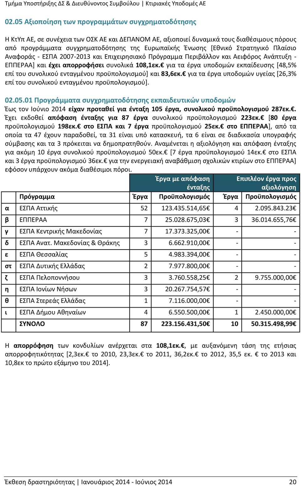 για τα έργα υποδομών εκπαίδευσης [48,5% επί του συνολικού ενταγμένου προϋπολογισμού] και 83,6εκ. για τα έργα υποδομών υγείας [26,3% επί του συνολικού ενταγμένου προϋπολογισμού]. 02.05.