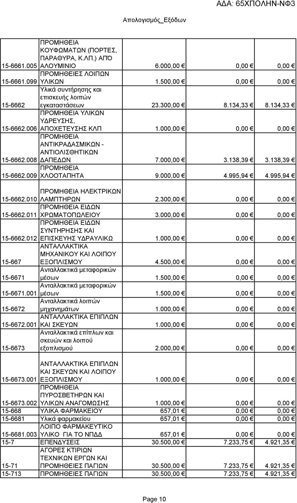 000,00 0,00 0,00 ΑΝΤΙΚΡΑΔΑΣΜΙΚΩΝ - ΑΝΤΙΟΛΙΣΘΗΤΙΚΩΝ 15-6662.008 ΔΑΠΕΔΩΝ 7.000,00 3.138,39 3.138,39 15-6662.009 ΧΛΟΟΤΑΠΗΤΑ 9.000,00 4.995,94 4.995,94 ΗΛΕΚΤΡΙΚΩΝ 15-6662.010 ΛΑΜΠΤΗΡΩΝ 2.