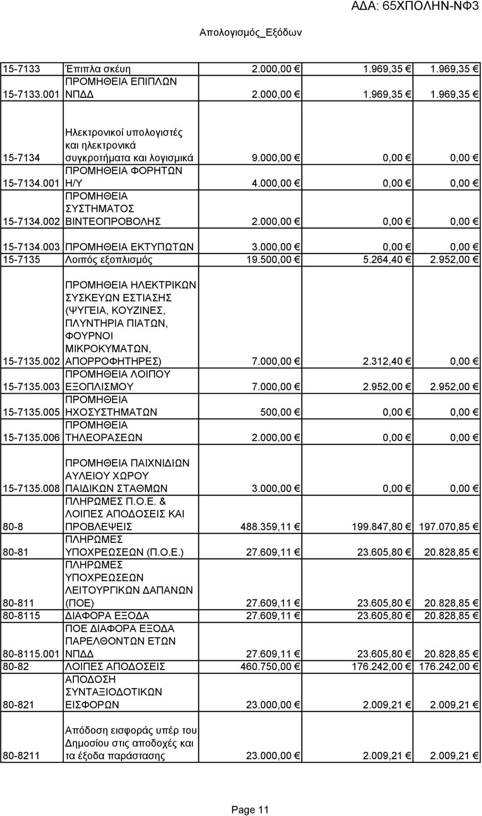 000,00 0,00 0,00 15-7135 Λοιπός εξοπλισμός 19.500,00 5.264,40 2.952,00 15-7135.002 15-7135.003 15-7135.005 15-7135.006 15-7135.