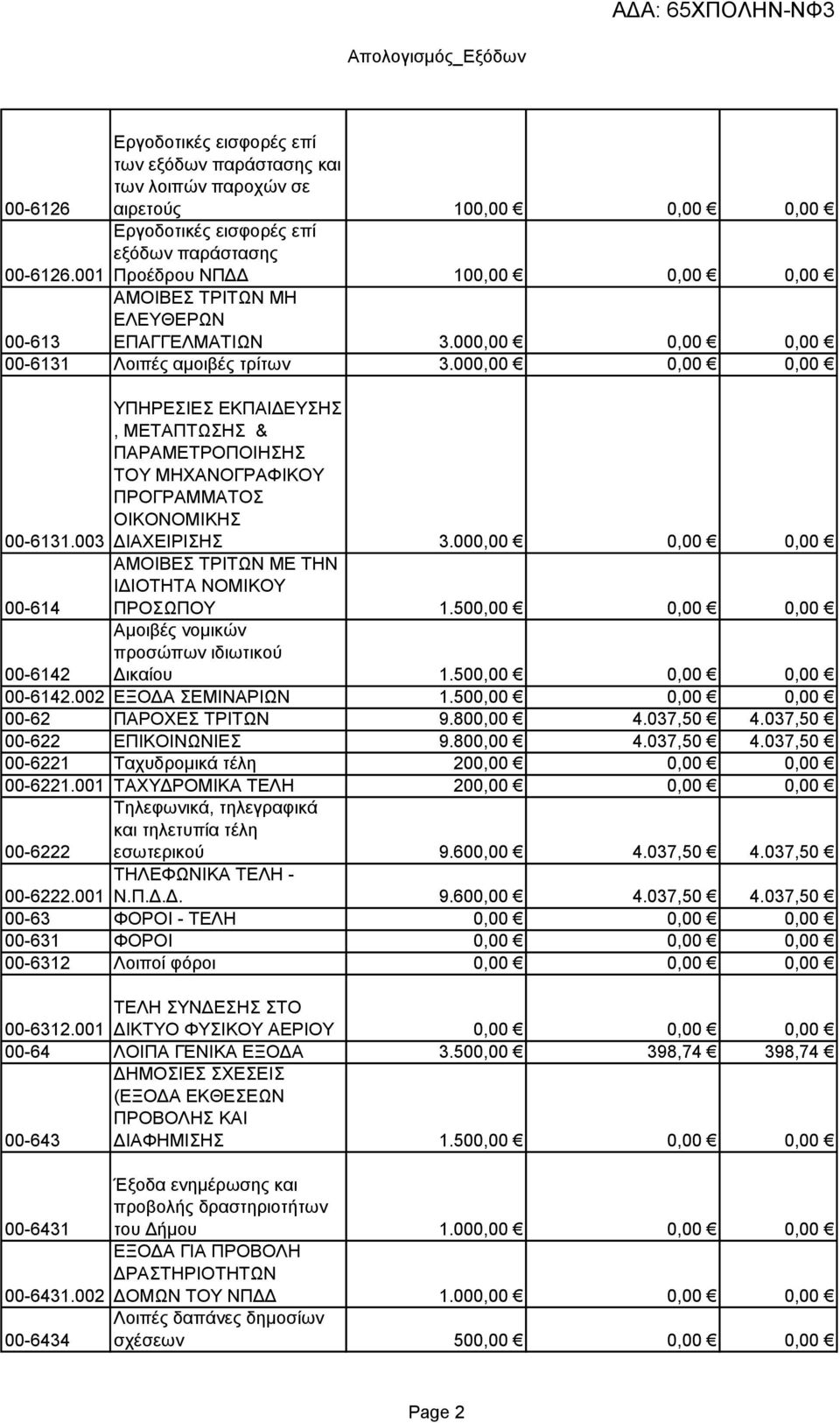 Λοιπές αμοιβές τρίτων 3.000,00 0,00 0,00 00-6131.003 00-614 ΥΠΗΡΕΣΙΕΣ ΕΚΠΑΙΔΕΥΣΗΣ, ΜΕΤΑΠΤΩΣΗΣ & ΠΑΡΑΜΕΤΡΟΠΟΙΗΣΗΣ ΤΟΥ ΜΗΧΑΝΟΓΡΑΦΙΚΟΥ ΠΡΟΓΡΑΜΜΑΤΟΣ ΟΙΚΟΝΟΜΙΚΗΣ ΔΙΑΧΕΙΡΙΣΗΣ 3.