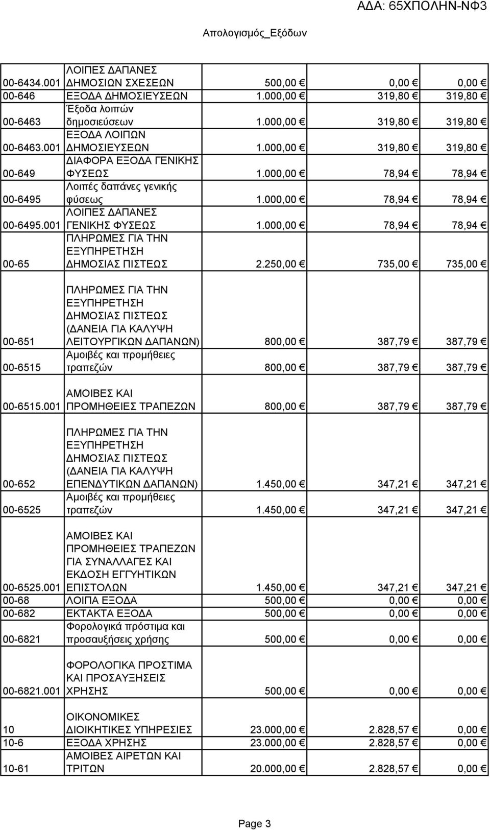 000,00 78,94 78,94 ΠΛΗΡΩΜΕΣ ΓΙΑ ΤΗΝ ΕΞΥΠΗΡΕΤΗΣΗ 00-65 ΔΗΜΟΣΙΑΣ ΠΙΣΤΕΩΣ 2.