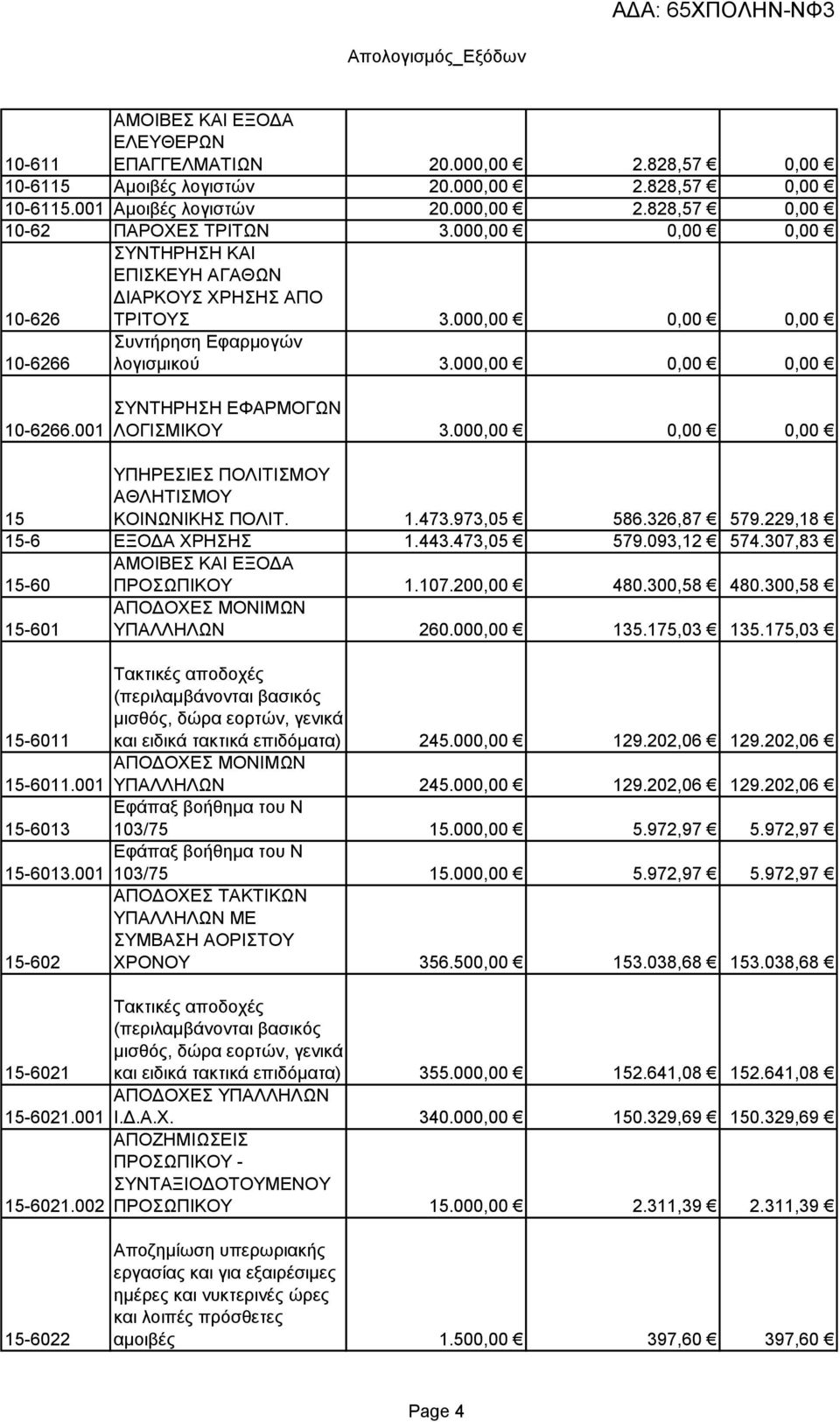 000,00 0,00 0,00 15 ΥΠΗΡΕΣΙΕΣ ΠΟΛΙΤΙΣΜΟΥ ΑΘΛΗΤΙΣΜΟΥ ΚΟΙΝΩΝΙΚΗΣ ΠΟΛΙΤ. 1.473.973,05 586.326,87 579.229,18 15-6 ΕΞΟΔΑ ΧΡΗΣΗΣ 1.443.473,05 579.093,12 574.307,83 15-60 ΑΜΟΙΒΕΣ ΚΑΙ ΕΞΟΔΑ ΠΡΟΣΩΠΙΚΟΥ 1.107.