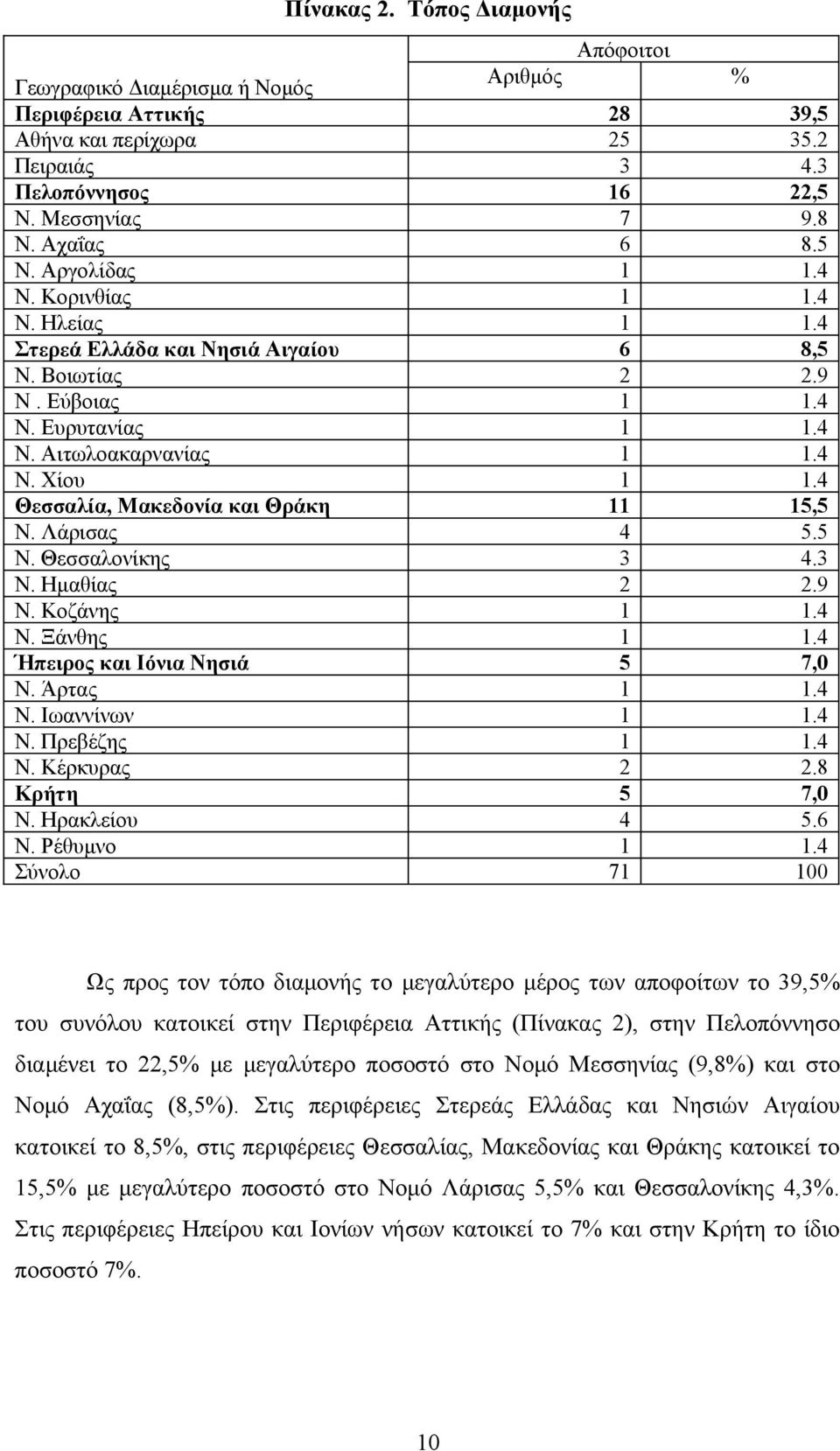 4 Θεσσαλία, Μακεδονία και Θράκη 11 15,5 Ν. Λάρισας 4 5.5 Ν. Θεσσαλονίκης 3 4.3 Ν. Ημαθίας 2 2.9 Ν. Κοζάνης 1 1.4 Ν. Ξάνθης 1 1.4 Ήπειρος και Ιόνια Νησιά 5 7,0 Ν. Άρτας 1 1.4 Ν. Ιωαννίνων 1 1.4 Ν. Πρεβέζης 1 1.