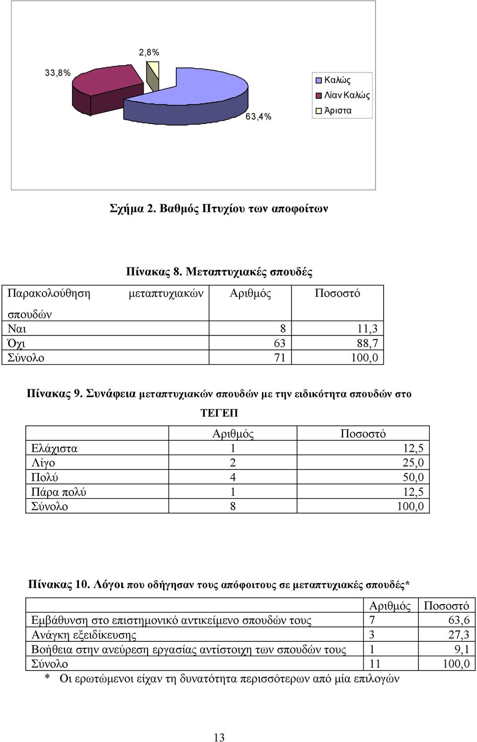 Συνάφεια μεταπτυχιακών σπουδών με την ειδικότητα σπουδών στο ΤΕΓΕΠ Αριθμός Ποσοστό Ελάχιστα 1 12,5 Λίγο 2 25,0 Πολύ 4 50,0 Πάρα πολύ 1 12,5 Σύνολο 8 100,0 Πίνακας 10.