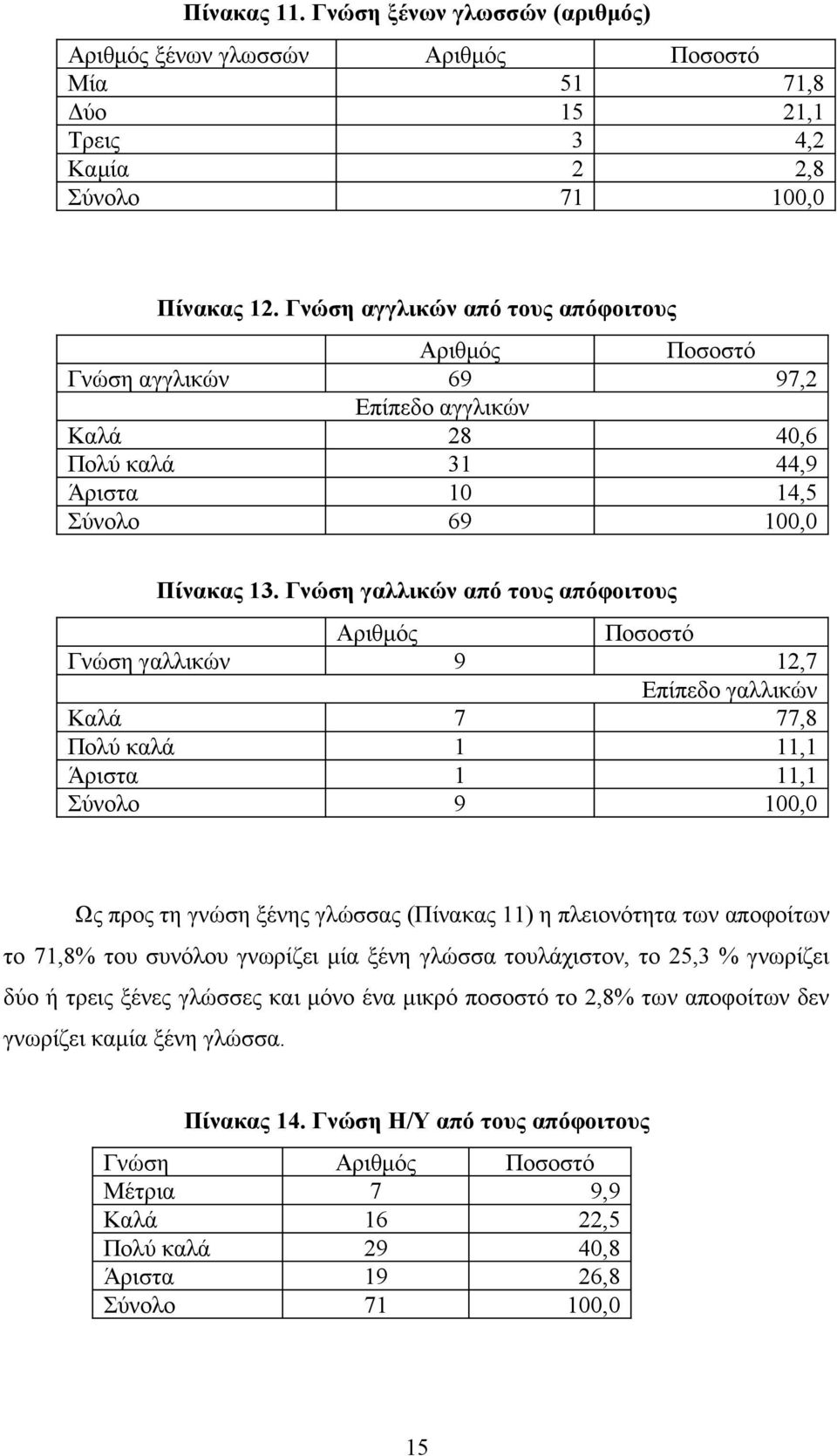 Γνώση γαλλικών από τους απόφοιτους Αριθμός Ποσοστό Γνώση γαλλικών 9 12,7 Επίπεδο γαλλικών Καλά 7 77,8 Πολύ καλά 1 11,1 Άριστα 1 11,1 Σύνολο 9 100,0 Ως προς τη γνώση ξένης γλώσσας (Πίνακας 11) η