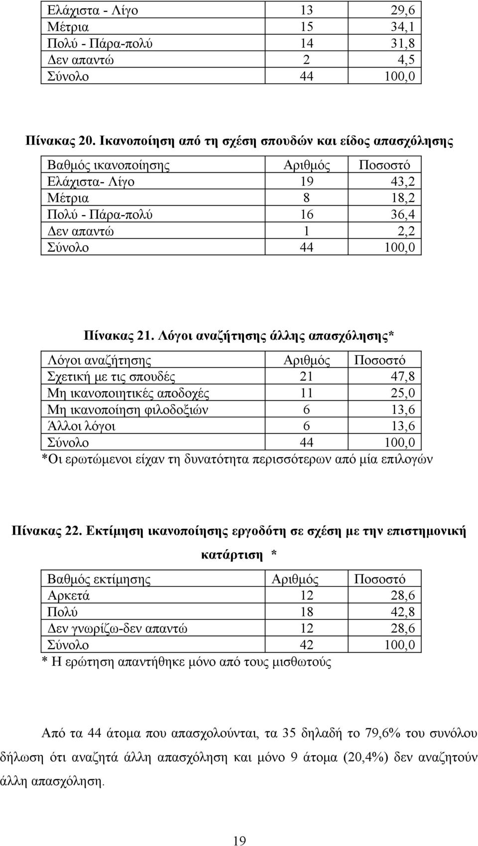 Λόγοι αναζήτησης άλλης απασχόλησης* Λόγοι αναζήτησης Αριθμός Ποσοστό Σχετική με τις σπουδές 21 47,8 Μη ικανοποιητικές αποδοχές 11 25,0 Μη ικανοποίηση φιλοδοξιών 6 13,6 Άλλοι λόγοι 6 13,6 Σύνολο 44