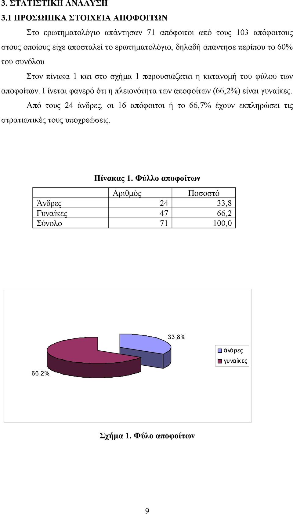 απάντησε περίπου το 60% του συνόλου Στον πίνακα 1 και στο σχήμα 1 παρουσιάζεται η κατανομή του φύλου των αποφοίτων.