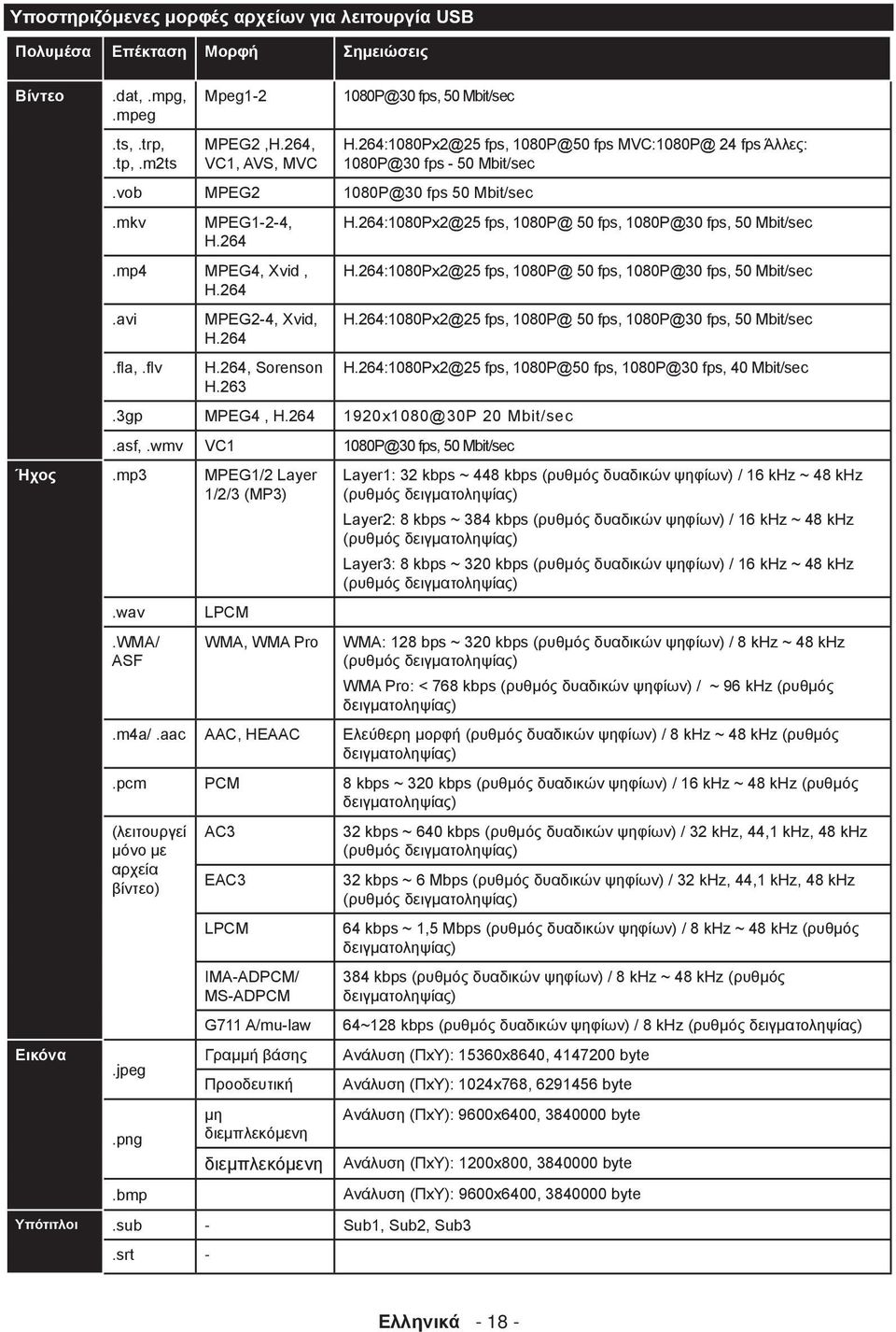 264:1080Px2@25 fps, 1080P@50 fps MVC:1080P@ 24 fps Άλλες: 1080P@30 fps - 50 Mbit/sec.3gp MPEG4, H.264 1920x1080@30P 20 Mbit/sec.asf,.wmv VC1 1080P@30 fps, 50 Mbit/sec Ήχος.