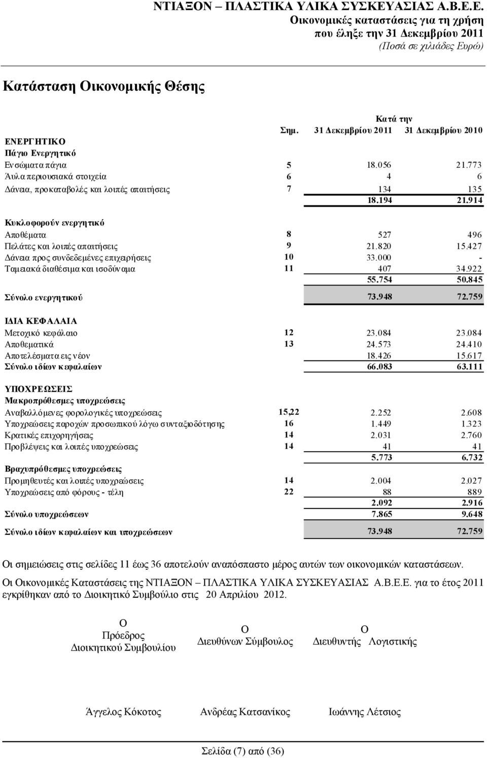 845 Σύνολο ενεργητικού 73.948 72.759 ΙΔΙΑ ΚΕΦΑΛΑΙΑ Μετοχικό κεφάλαιο 12 23.084 23.084 Αποθεματικά 13 24.573 24.410 Αποτελέσματα εις νέον 18.426 15.617 Σύνολο ιδίων κεφαλαίων 66.083 63.