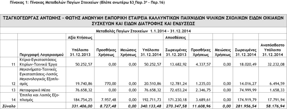 Στοιχείων 1.1.2014-31.12.2014 Αποσβέσεις Περιγραφή Λογαριασμού Υπόλοιπο 31.12.2013 Προσθήκες Χρήσεως Μειώσεις Χρήσεως Υπόλοιπο 31.12.2014 Σωρευμένες 31.12.2013 Προσθήκες Χρήσεως Μειώσεις Χρήσεως Σωρευμένες 31.