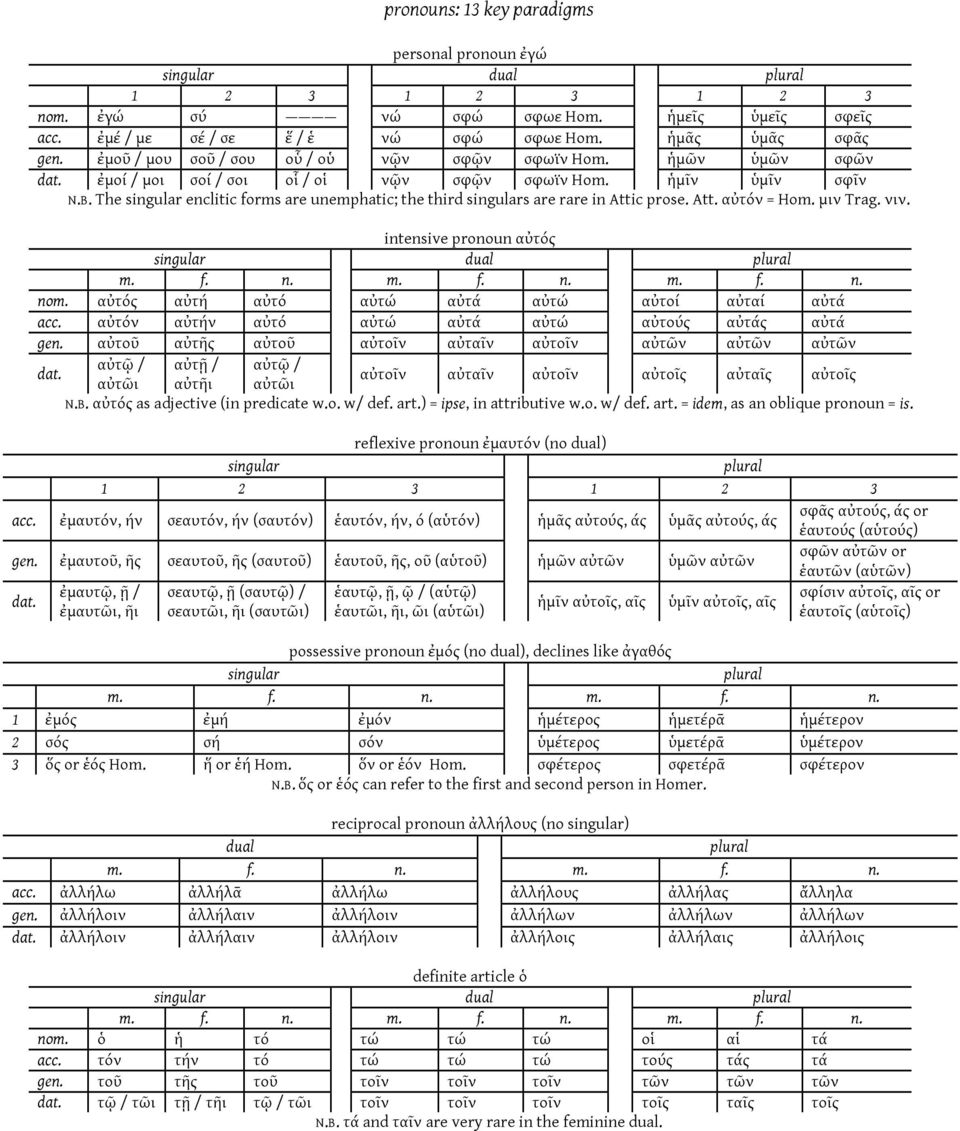 The singular enclitic fms are unemphatic; the third singulars are rare in Attic prose. Att. >?@A& = Hom. +;& Trag. &;&. intensive pronoun >?@Asingular dual plural m. f. n. m. f. n. m. f. n. nom. >?@A- >?