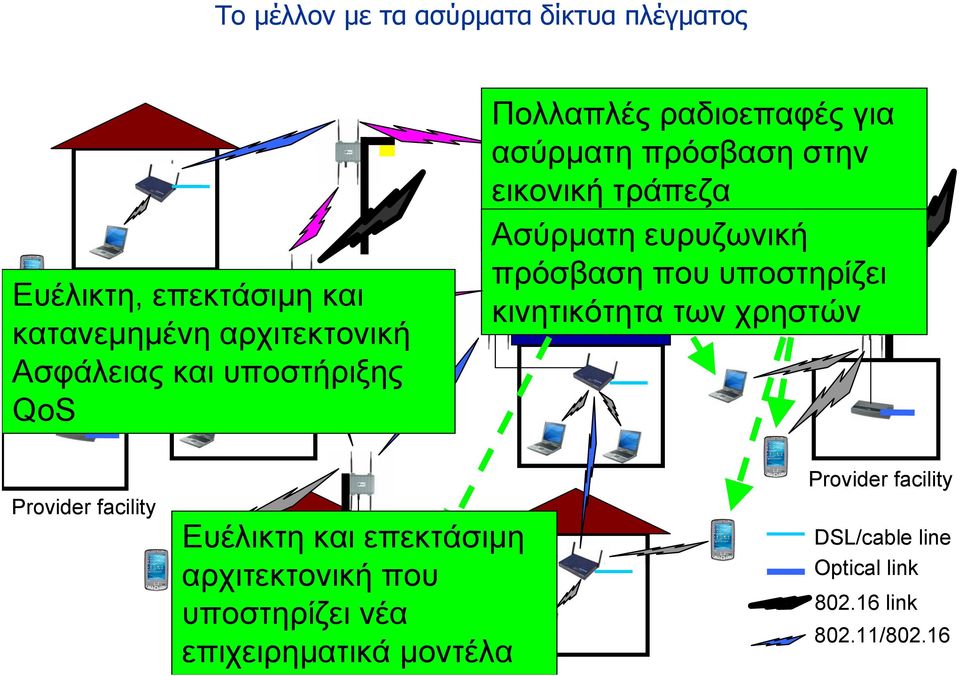 χωρητικότητας Ασύρματη ευρυζωνική πρόσβαση που υποστηρίζει κινητικότητα των χρηστών Provider facility Ευέλικτη και