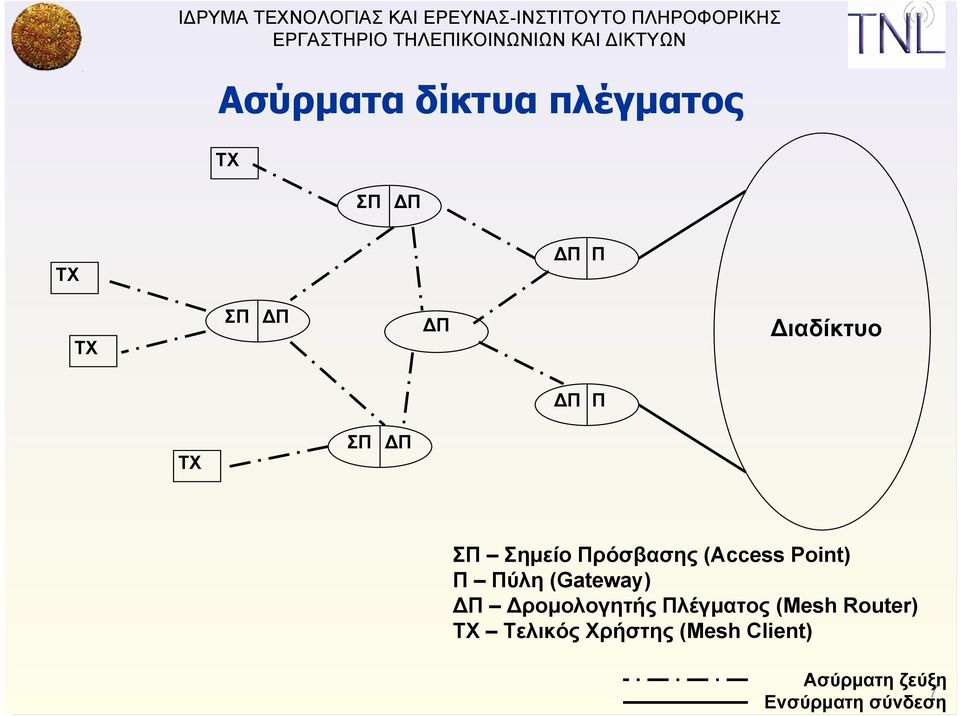 Δρομολογητής Πλέγματος (Mesh Router) Τελικός