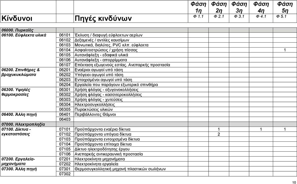 & βραχυκυκλώματα 06300 Υψηλές θερμοκρασίες 06201 Εναέριοι αγωγοί υπό τάση 06202 Υπόγειοι αγωγοί υπό τάση 06203 Εντοιχισμένοι αγωγοί υπό τάση 06204 Εργαλεία που παράγουν εξωτερικό σπινθήρα 06301 Χρήση