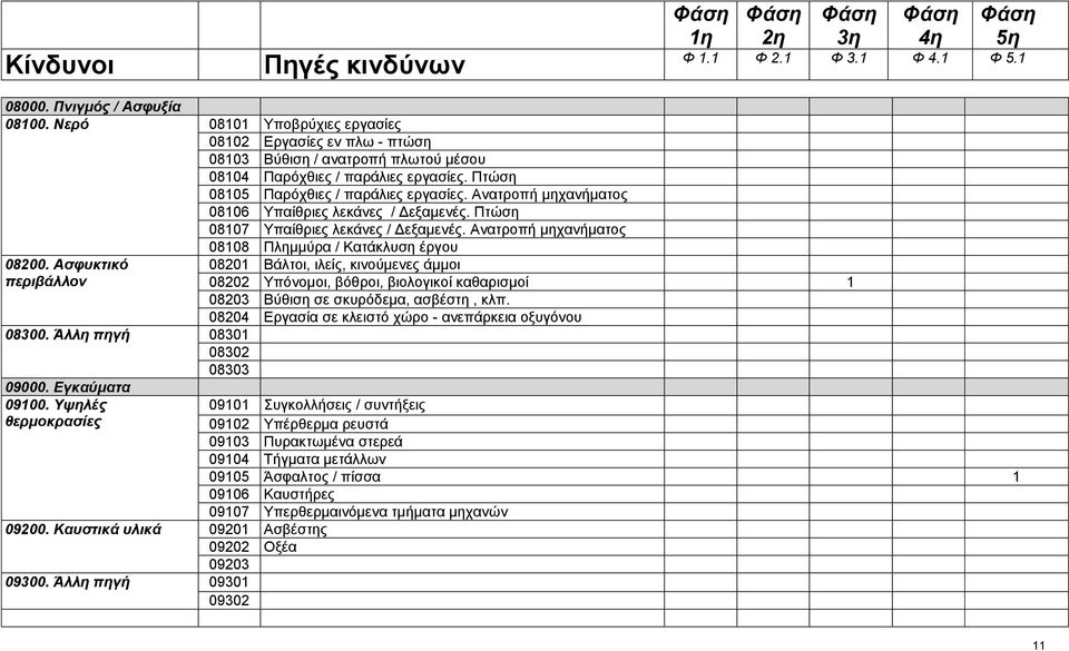 Πλημμύρα / Κατάκλυση έργου 08200 Ασφυκτικό περιβάλλον 08300 Άλλη πηγή 08301 08302 08303 09000 Εγκαύματα 09100 Υψηλές θερμοκρασίες 09200 Καυστικά υλικά 09201 Ασβέστης 09202 Οξέα 09203 09300 Άλλη πηγή