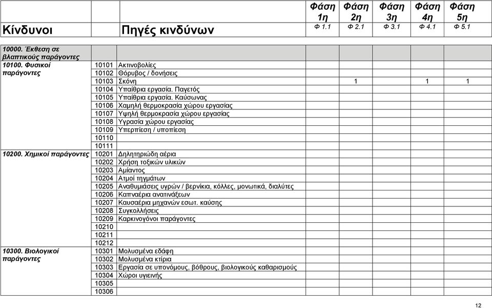 10111 10200 Χημικοί παράγοντες 10201 Δηλητηριώδη αέρια 10202 Χρήση τοξικών υλικών 10203 Αμίαντος 10204 Ατμοί τηγμάτων 10205 Αναθυμιάσεις υγρών / βερνίκια, κόλλες, μονωτικά, διαλύτες 10206 Καπναέρια