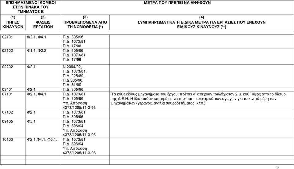 ΠΔ 305/96 07101 Φ21, Φ41 ΠΔ 1073/81 ΠΔ 305/96 Υπ Απόφαση 4373/1205/11-3-93 07102 Φ21 ΠΔ 1073/81 ΠΔ 305/96 09105 Φ51 ΠΔ 1073/81 ΠΔ 396/94 Υπ Απόφαση 4373/1205/11-3-93 10103 Φ21,Φ41, Φ51 ΠΔ 1073/81 ΠΔ