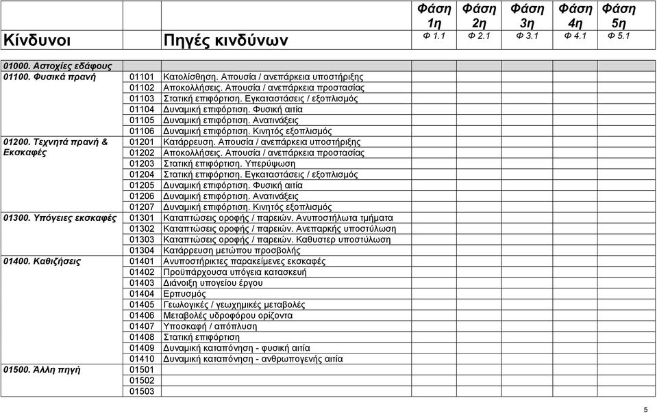 πρανή & Εκσκαφές 01201 Κατάρρευση Απουσία / ανεπάρκεια υποστήριξης 01202 Αποκολλήσεις Απουσία / ανεπάρκεια προστασίας 01203 Στατική επιφόρτιση Υπερύψωση 01204 Στατική επιφόρτιση Εγκαταστάσεις /