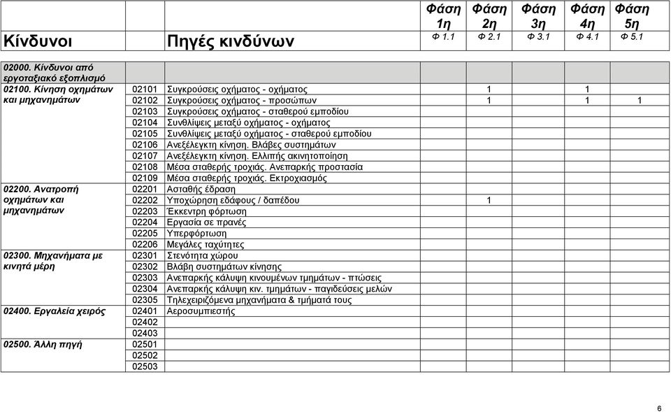 Συγκρούσεις οχήματος - σταθερού εμποδίου 02104 Συνθλίψεις μεταξύ οχήματος - οχήματος 02105 Συνθλίψεις μεταξύ οχήματος - σταθερού εμποδίου 02106 Ανεξέλεγκτη κίνηση Βλάβες συστημάτων 02107 Ανεξέλεγκτη