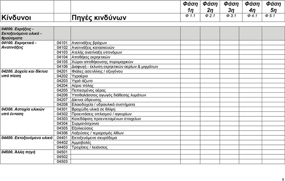 & μιγμάτων 04201 Φιάλες ασετιλίνης / οξυγόνου 04202 Υγραέριο 04203 Υγρό άζωτο 04204 Αέριο πόλης 04205 Πεπιεσμένος αέρας 04206 Υποθαλάσσιος αγωγός διάθεσης λυμάτων 04207 Δίκτυα ύδρευσης 04208