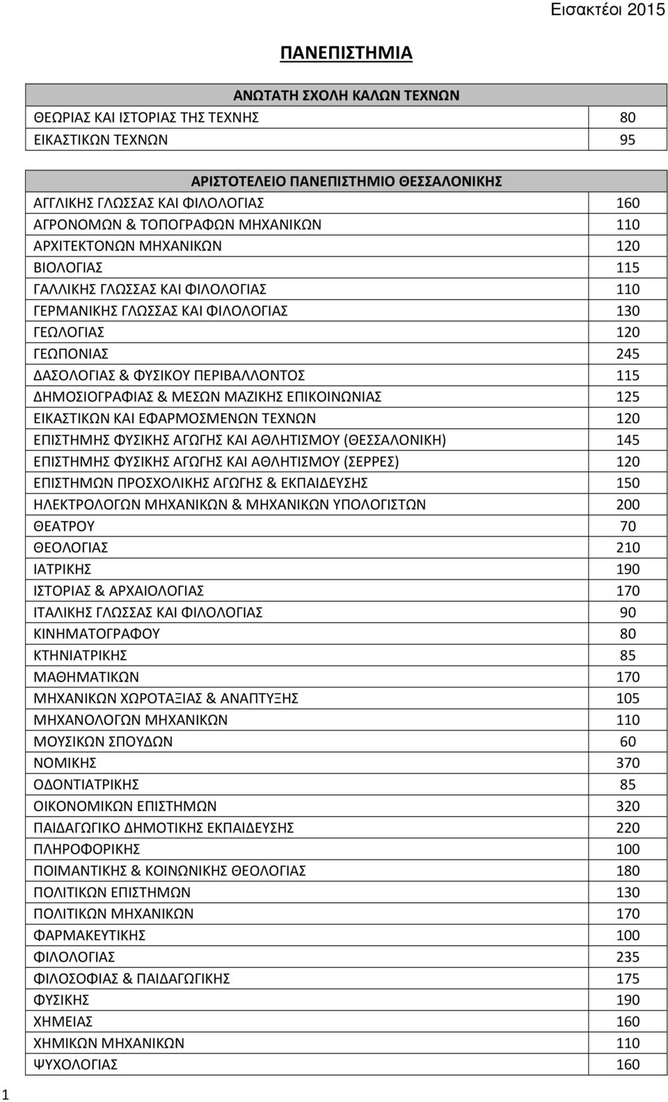 ΔΗΜΟΣΙΟΓΡΑΦΙΑΣ & ΜΕΣΩΝ ΜΑΖΙΚΗΣ ΕΠΙΚΟΙΝΩΝΙΑΣ 125 ΕΙΚΑΣΤΙΚΩΝ ΚΑΙ ΕΦΑΡΜΟΣΜΕΝΩΝ ΤΕΧΝΩΝ 120 ΕΠΙΣΤΗΜΗΣ ΦΥΣΙΚΗΣ ΑΓΩΓΗΣ ΚΑΙ ΑΘΛΗΤΙΣΜΟΥ (ΘΕΣΣΑΛΟΝΙΚΗ) 145 ΕΠΙΣΤΗΜΗΣ ΦΥΣΙΚΗΣ ΑΓΩΓΗΣ ΚΑΙ ΑΘΛΗΤΙΣΜΟΥ (ΣΕΡΡΕΣ) 120