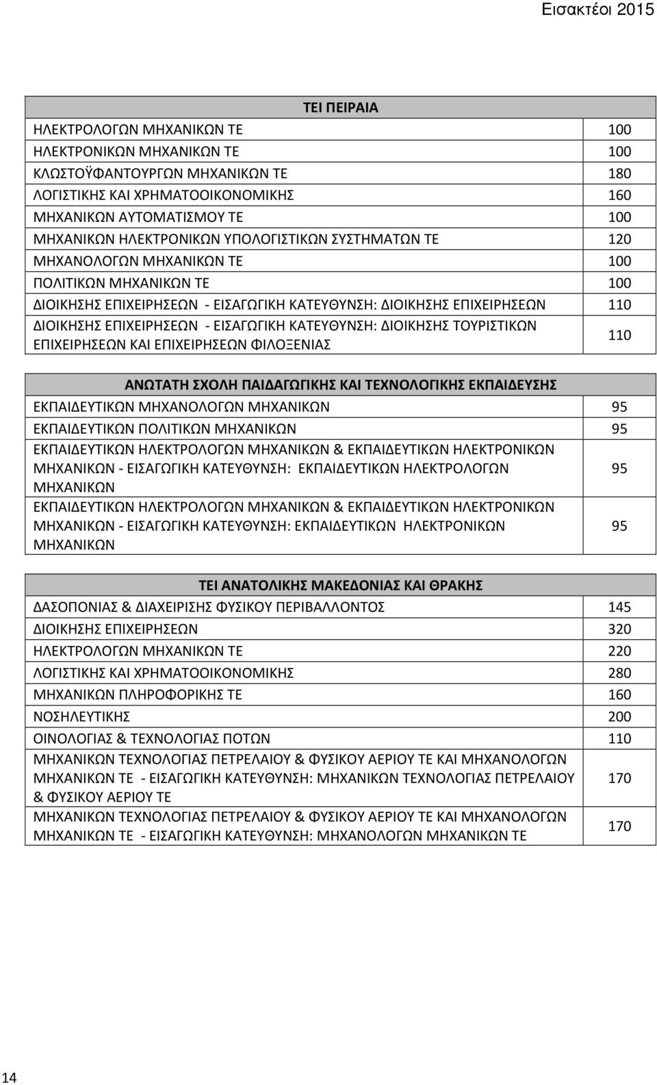 ΚΑΤΕΥΘΥΝΣΗ: ΔΙΟΙΚΗΣΗΣ ΤΟΥΡΙΣΤΙΚΩΝ ΕΠΙΧΕΙΡΗΣΕΩΝ ΚΑΙ ΕΠΙΧΕΙΡΗΣΕΩΝ ΦΙΛΟΞΕΝΙΑΣ 110 ΑΝΩΤΑΤΗ ΣΧΟΛΗ ΠΑΙΔΑΓΩΓΙΚΗΣ ΚΑΙ ΤΕΧΝΟΛΟΓΙΚΗΣ ΕΚΠΑΙΔΕΥΣΗΣ ΕΚΠΑΙΔΕΥΤΙΚΩΝ ΜΗΧΑΝΟΛΟΓΩΝ ΜΗΧΑΝΙΚΩΝ 95 ΕΚΠΑΙΔΕΥΤΙΚΩΝ ΠΟΛΙΤΙΚΩΝ