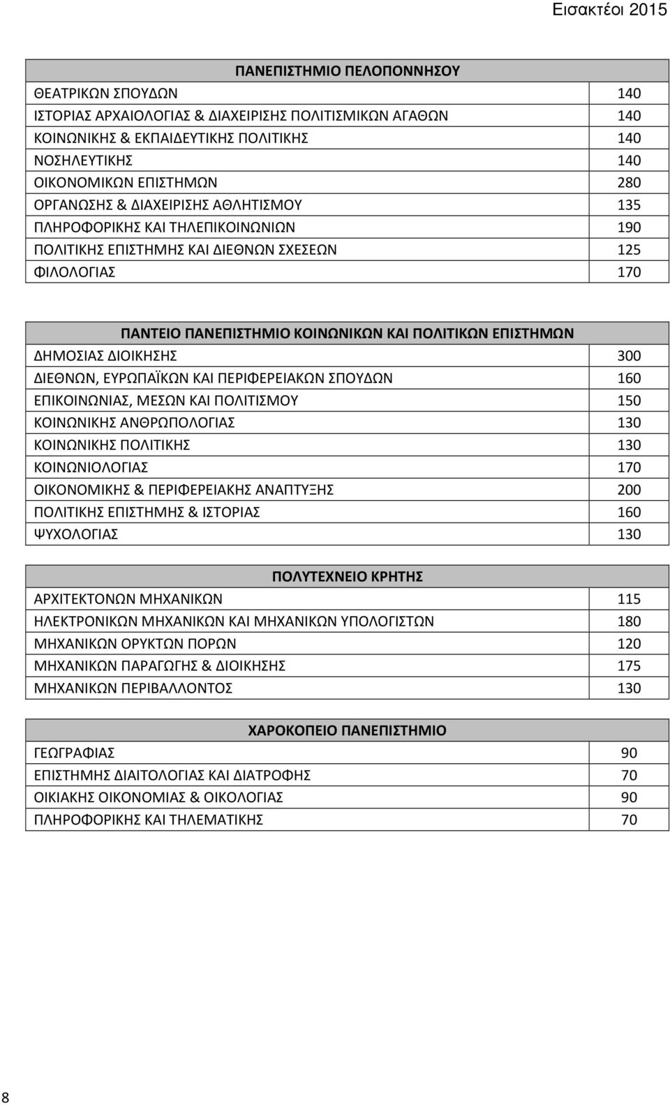 ΔΙΟΙΚΗΣΗΣ 300 ΔΙΕΘΝΩΝ, ΕΥΡΩΠΑΪΚΩΝ ΚΑΙ ΠΕΡΙΦΕΡΕΙΑΚΩΝ ΣΠΟΥΔΩΝ 160 ΕΠΙΚΟΙΝΩΝΙΑΣ, ΜΕΣΩΝ ΚΑΙ ΠΟΛΙΤΙΣΜΟΥ 150 ΚΟΙΝΩΝΙΚΗΣ ΑΝΘΡΩΠΟΛΟΓΙΑΣ 130 ΚΟΙΝΩΝΙΚΗΣ ΠΟΛΙΤΙΚΗΣ 130 ΚΟΙΝΩΝΙΟΛΟΓΙΑΣ 170 ΟΙΚΟΝΟΜΙΚΗΣ &